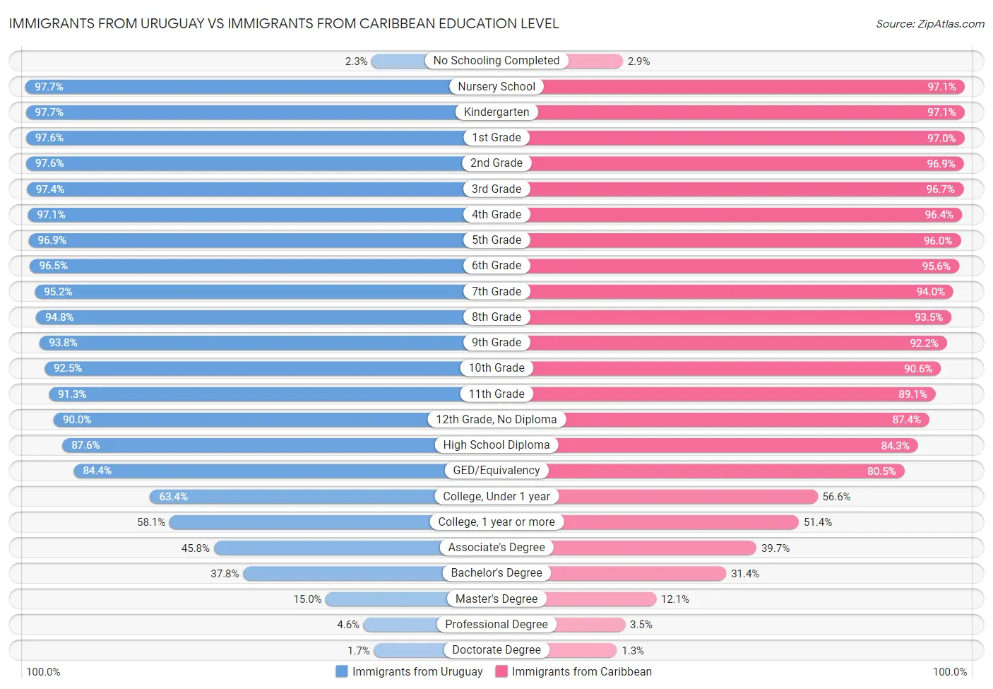 Immigrants from Uruguay vs Immigrants from Caribbean Education Level