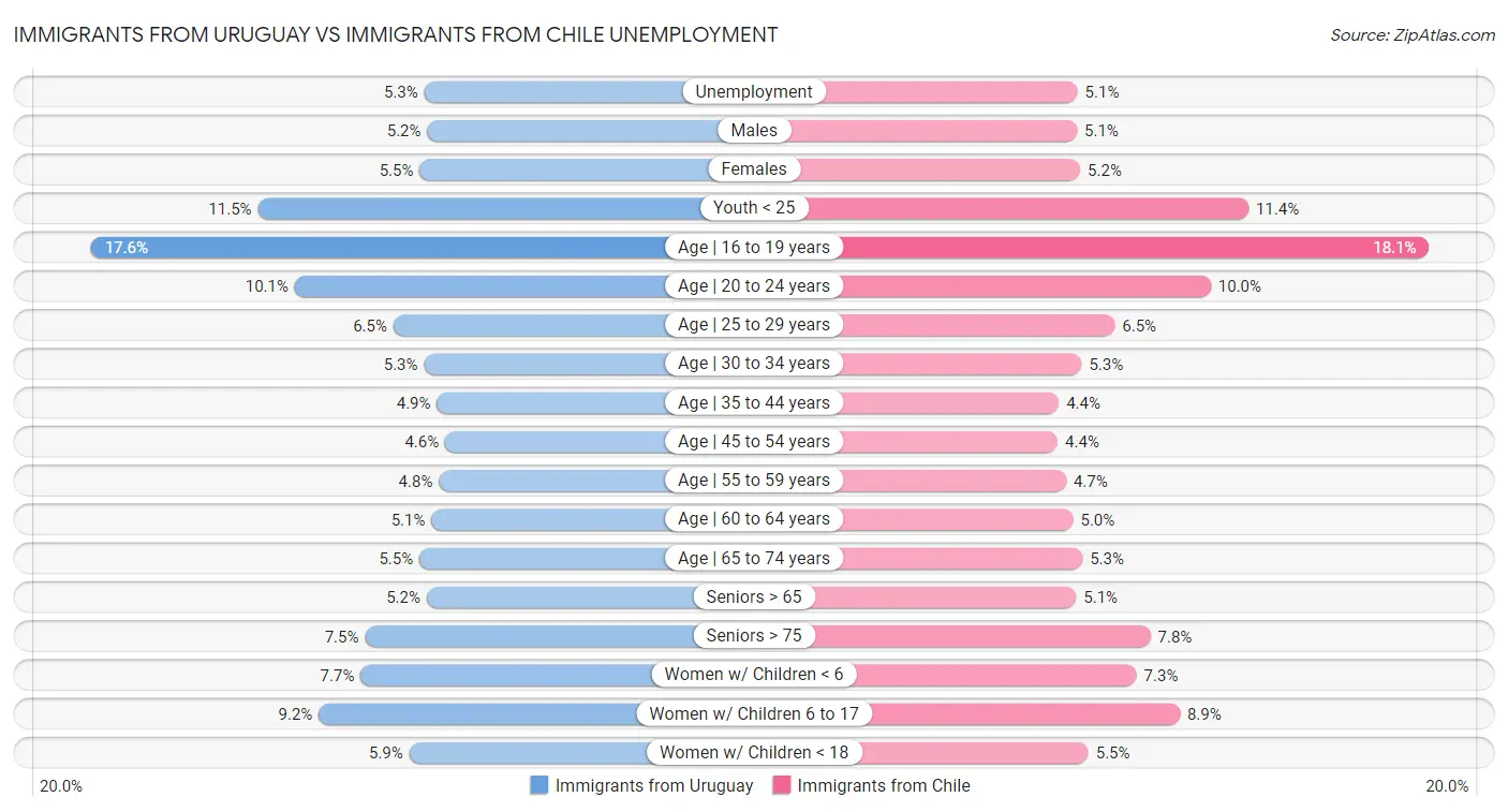 Immigrants from Uruguay vs Immigrants from Chile Unemployment