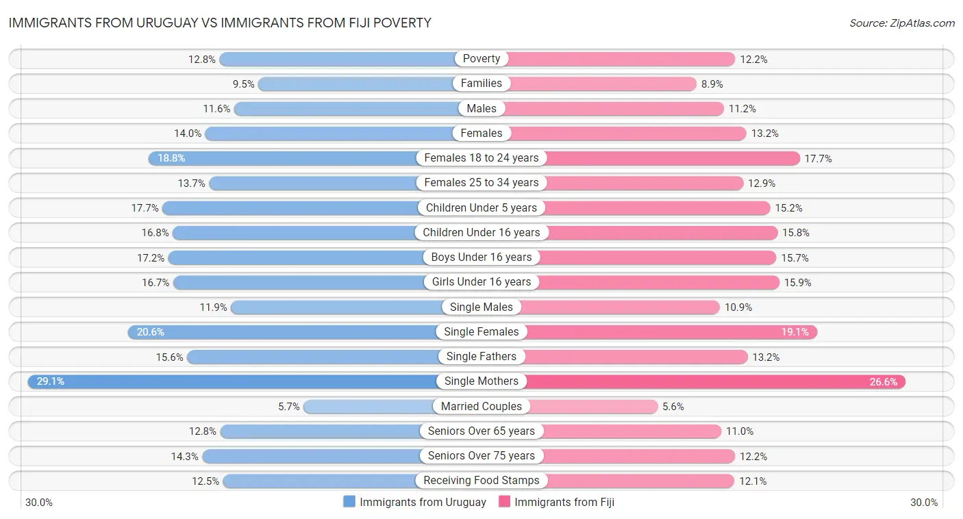 Immigrants from Uruguay vs Immigrants from Fiji Poverty