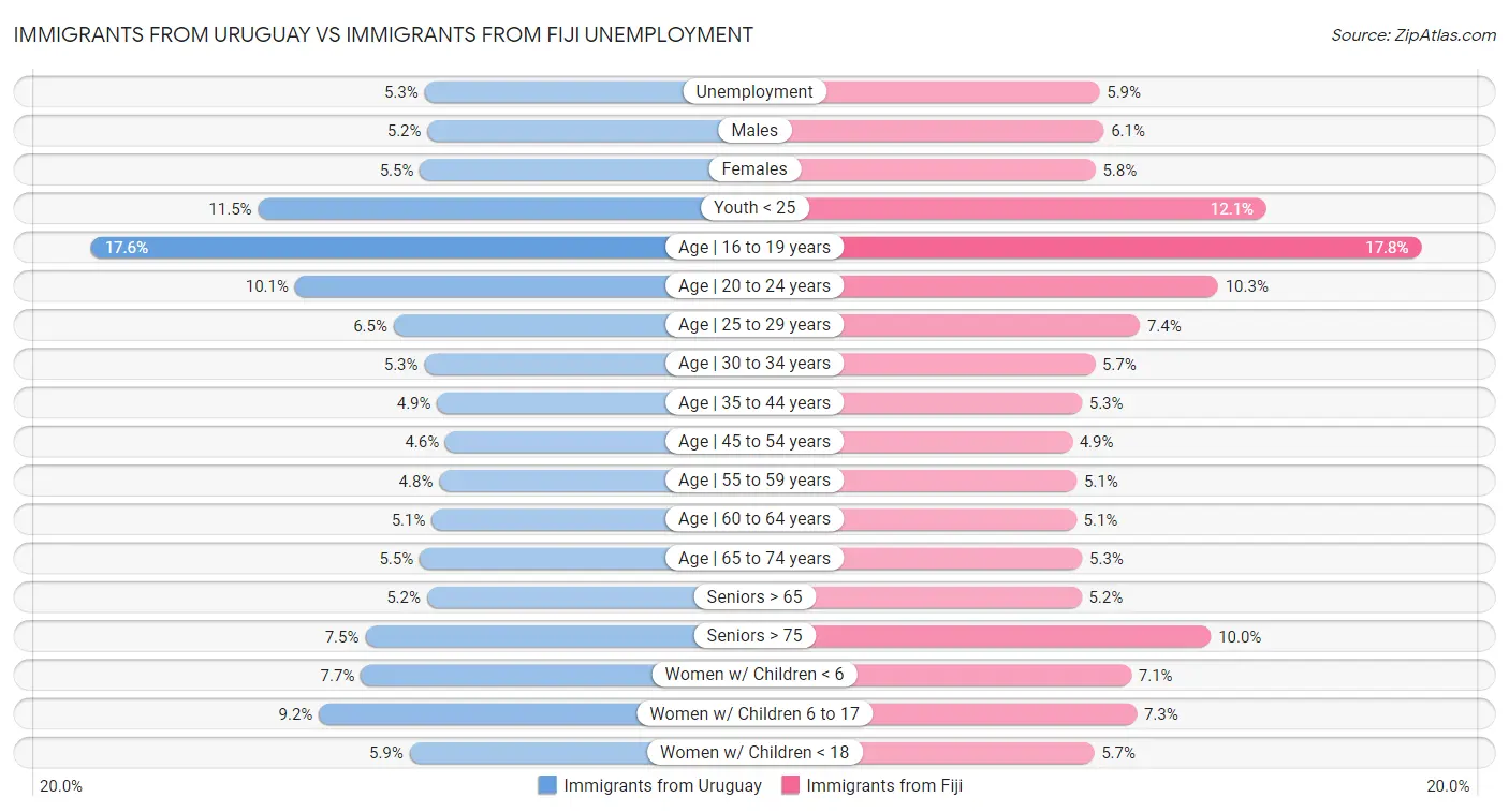 Immigrants from Uruguay vs Immigrants from Fiji Unemployment