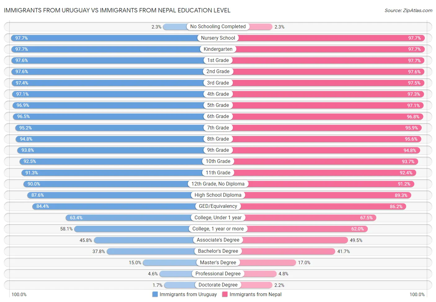 Immigrants from Uruguay vs Immigrants from Nepal Education Level