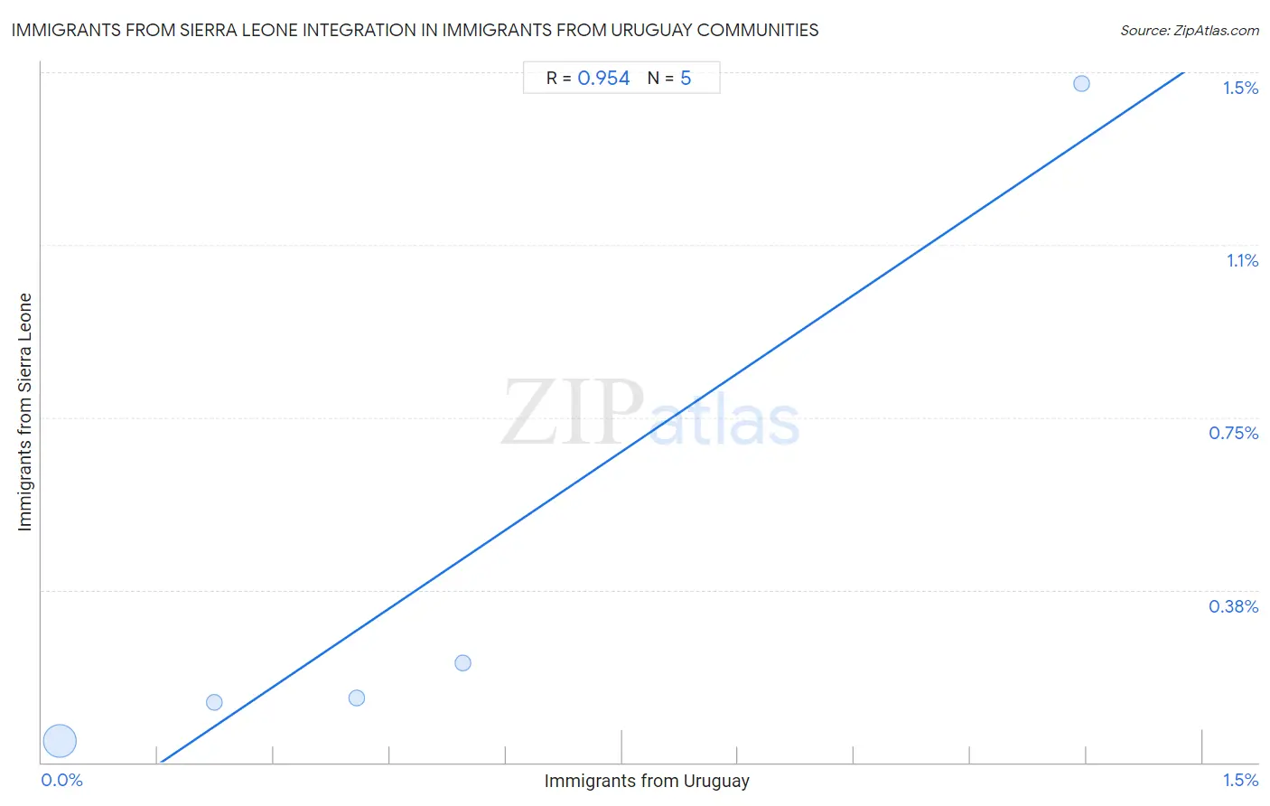 Immigrants from Uruguay Integration in Immigrants from Sierra Leone Communities