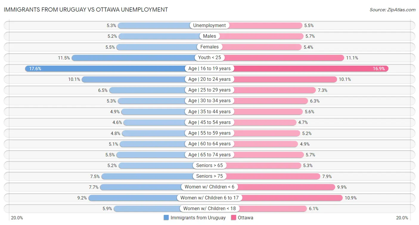 Immigrants from Uruguay vs Ottawa Unemployment