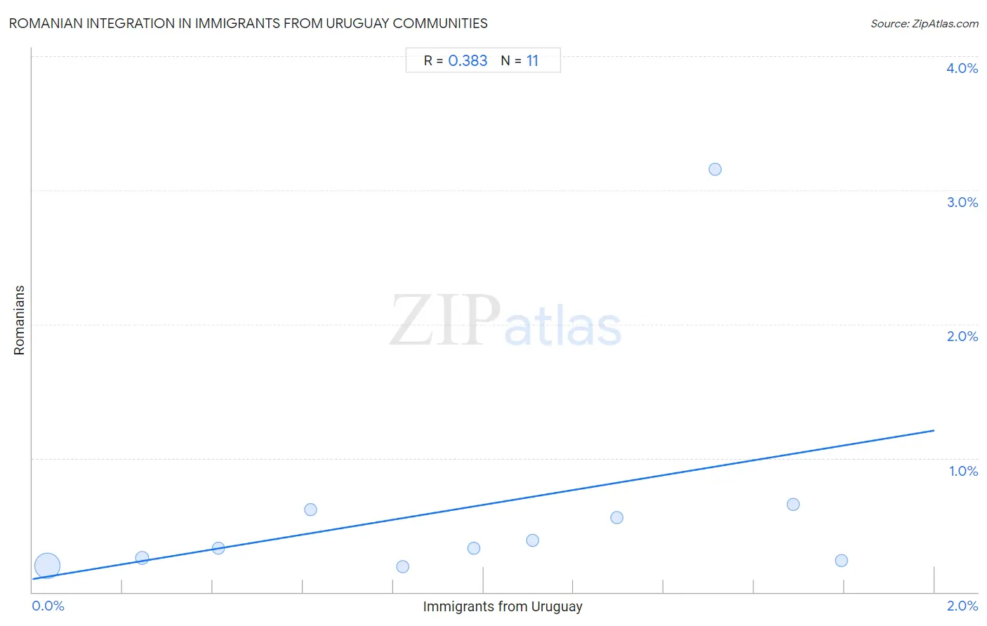 Immigrants from Uruguay Integration in Romanian Communities
