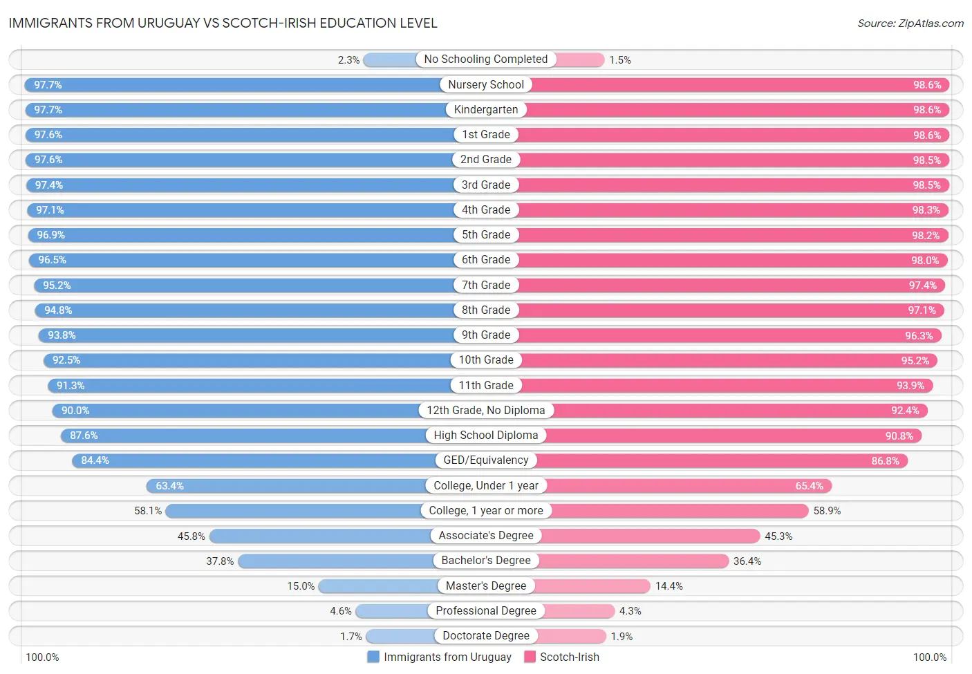 Immigrants from Uruguay vs Scotch-Irish Education Level
