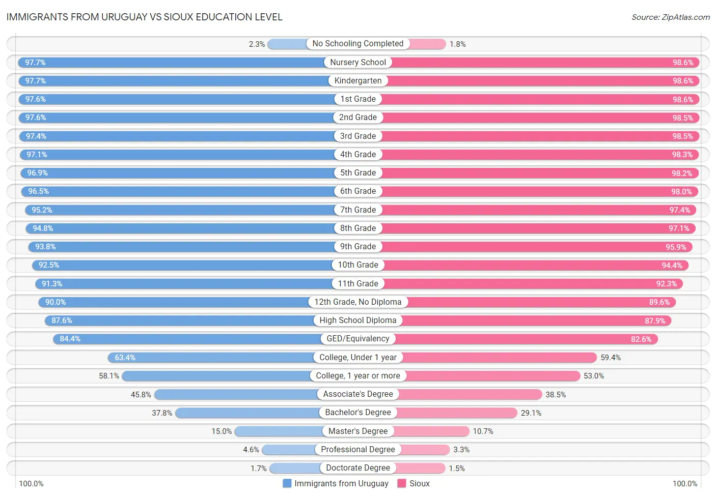 Immigrants from Uruguay vs Sioux Education Level