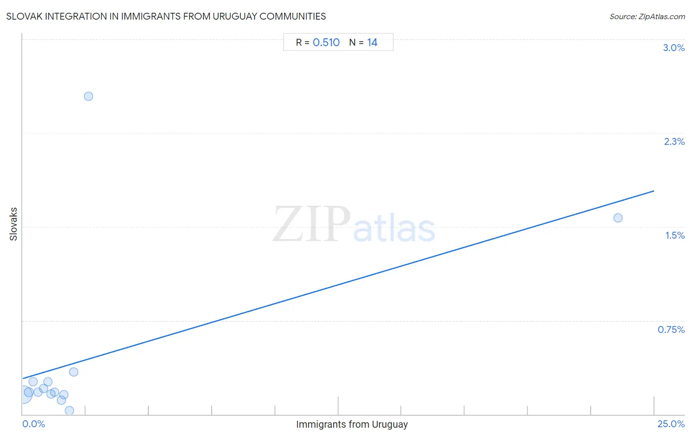 Immigrants from Uruguay Integration in Slovak Communities