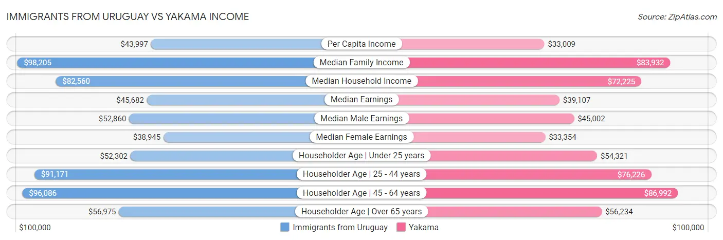 Immigrants from Uruguay vs Yakama Income