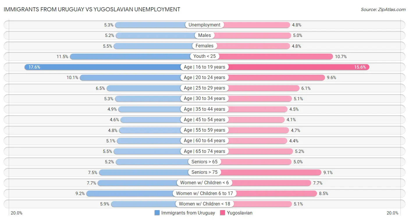 Immigrants from Uruguay vs Yugoslavian Unemployment