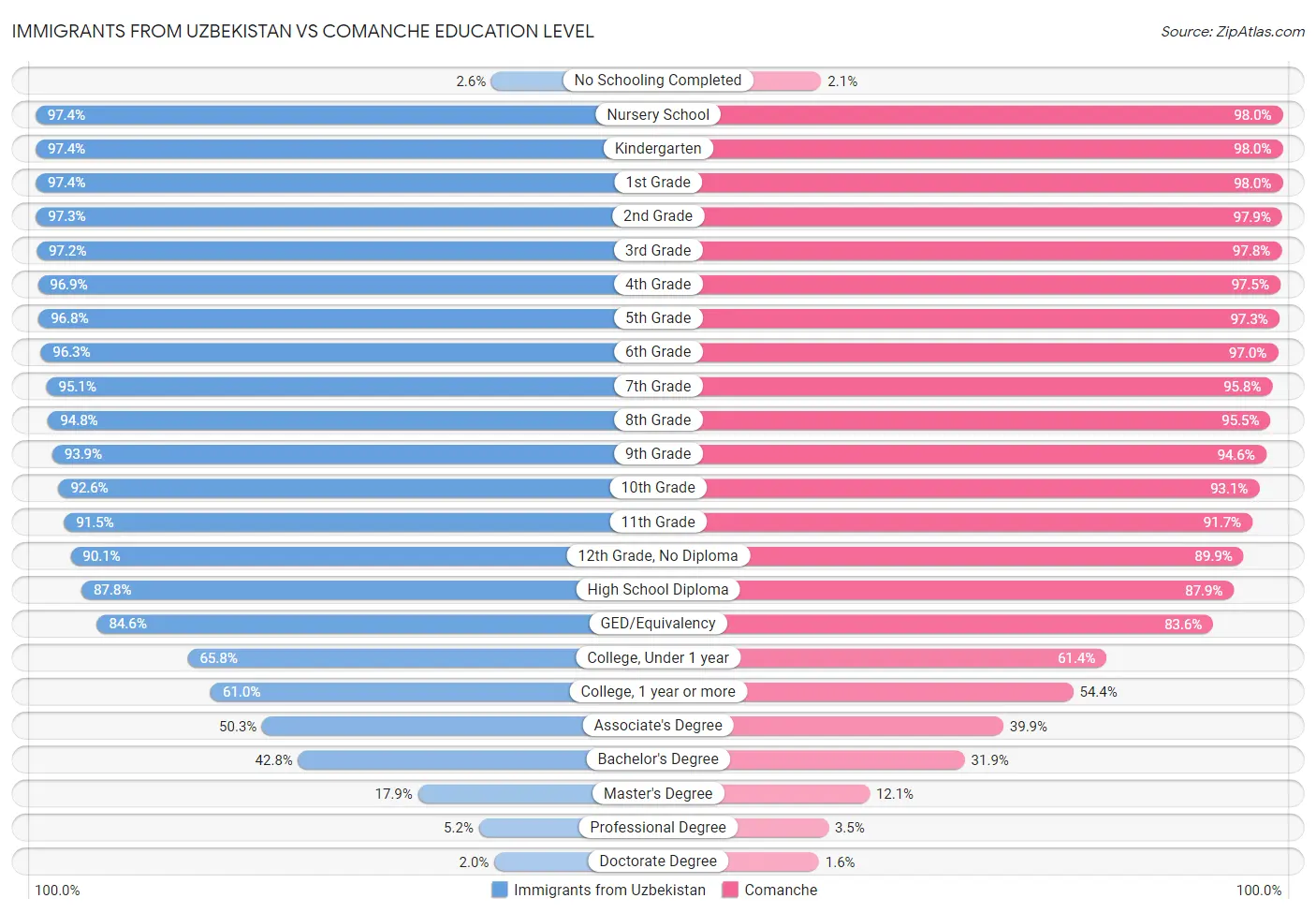 Immigrants from Uzbekistan vs Comanche Education Level