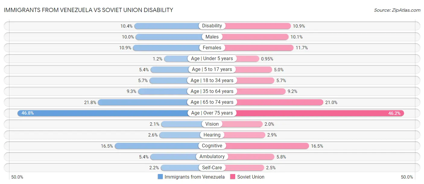 Immigrants from Venezuela vs Soviet Union Disability