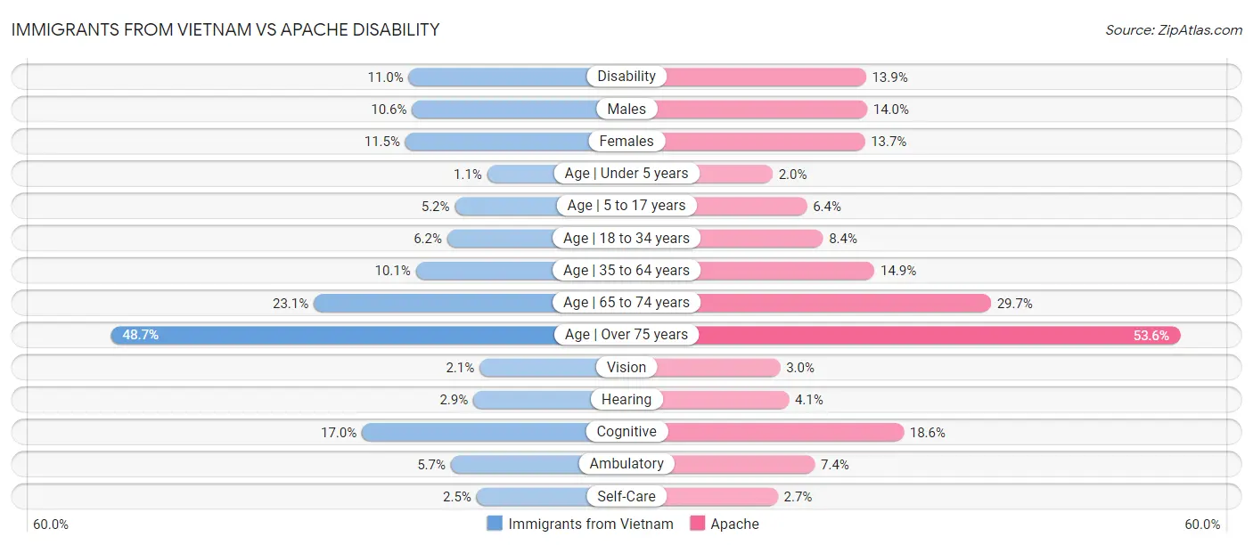 Immigrants from Vietnam vs Apache Disability