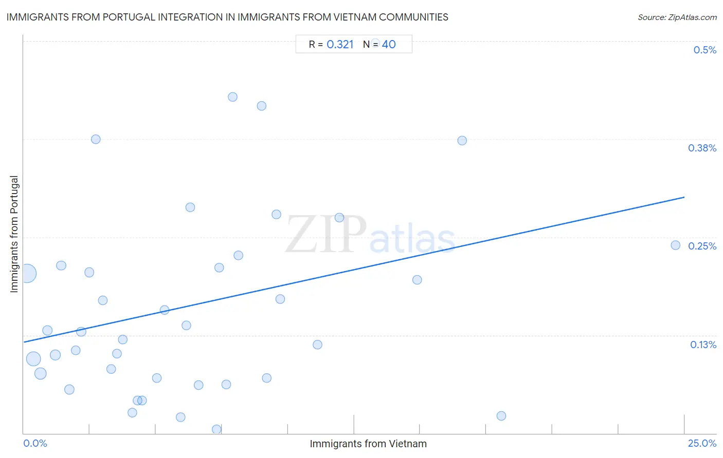 Immigrants from Vietnam Integration in Immigrants from Portugal Communities
