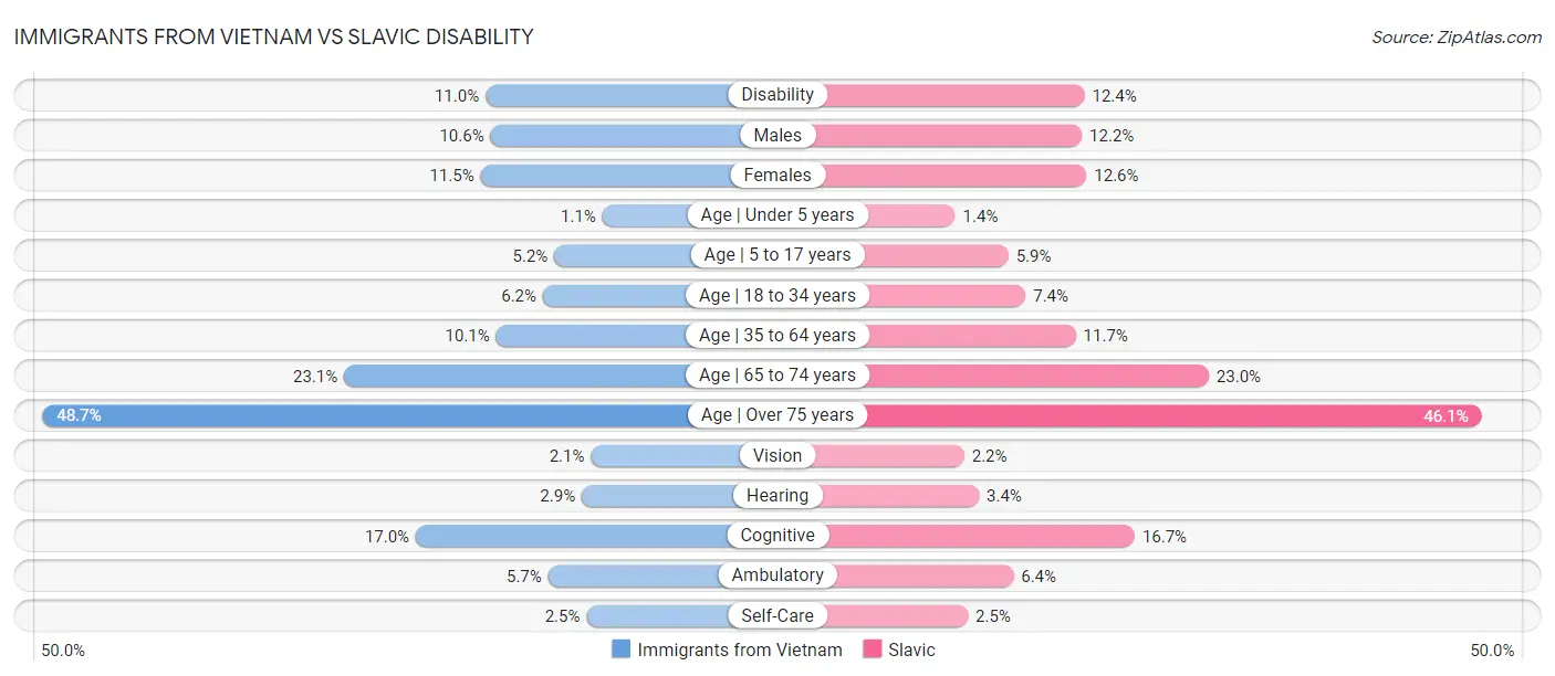 Immigrants from Vietnam vs Slavic Disability
