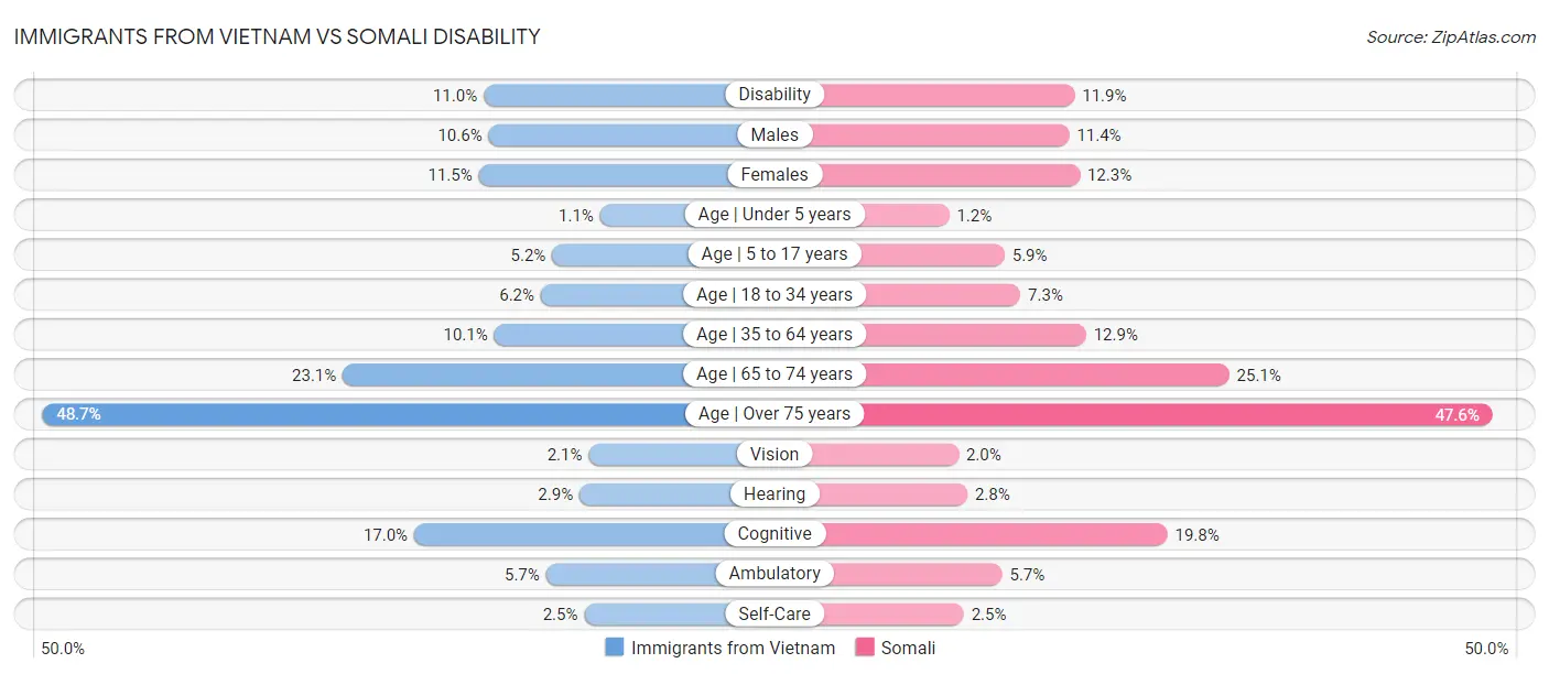 Immigrants from Vietnam vs Somali Disability