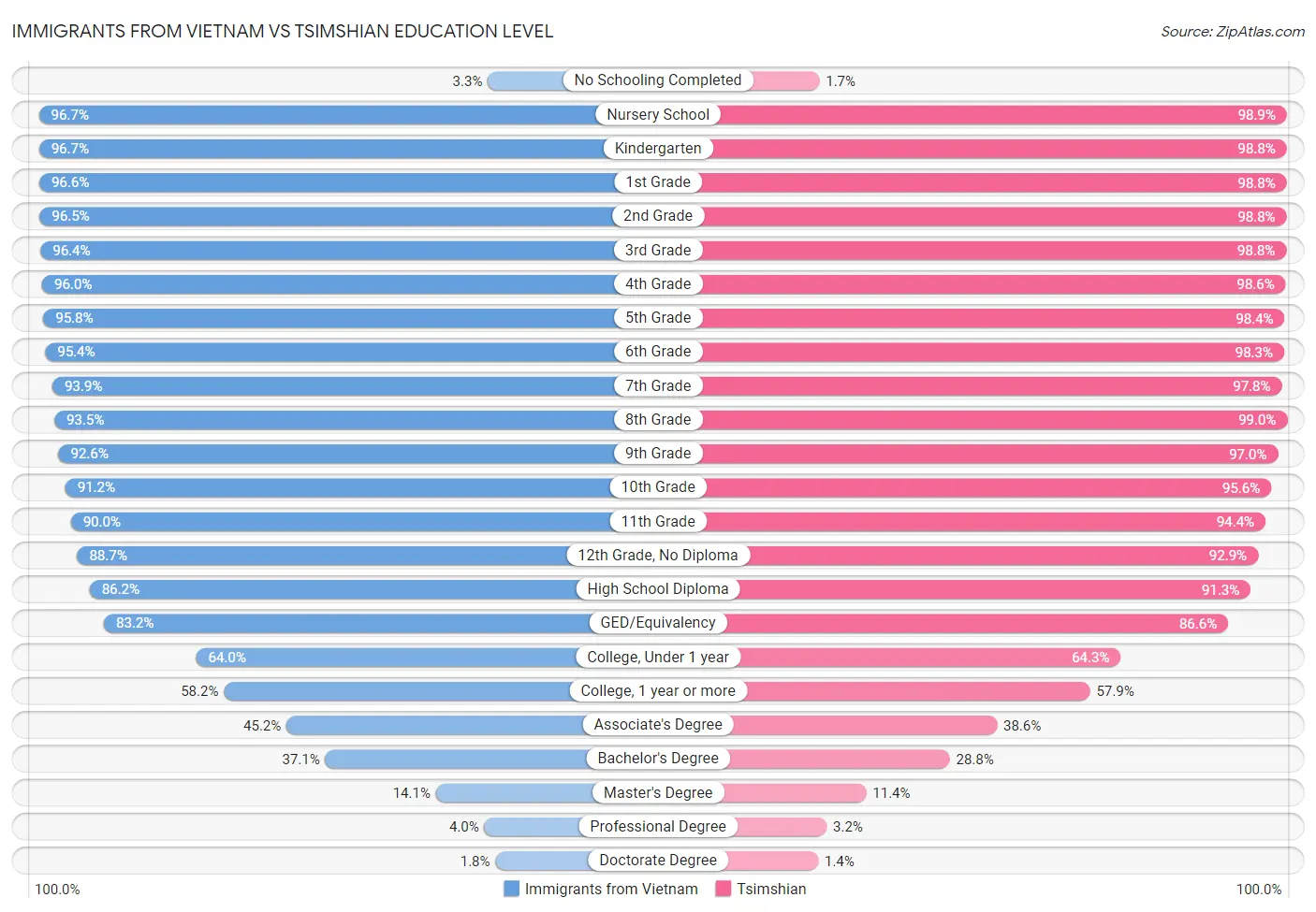 Immigrants from Vietnam vs Tsimshian Education Level