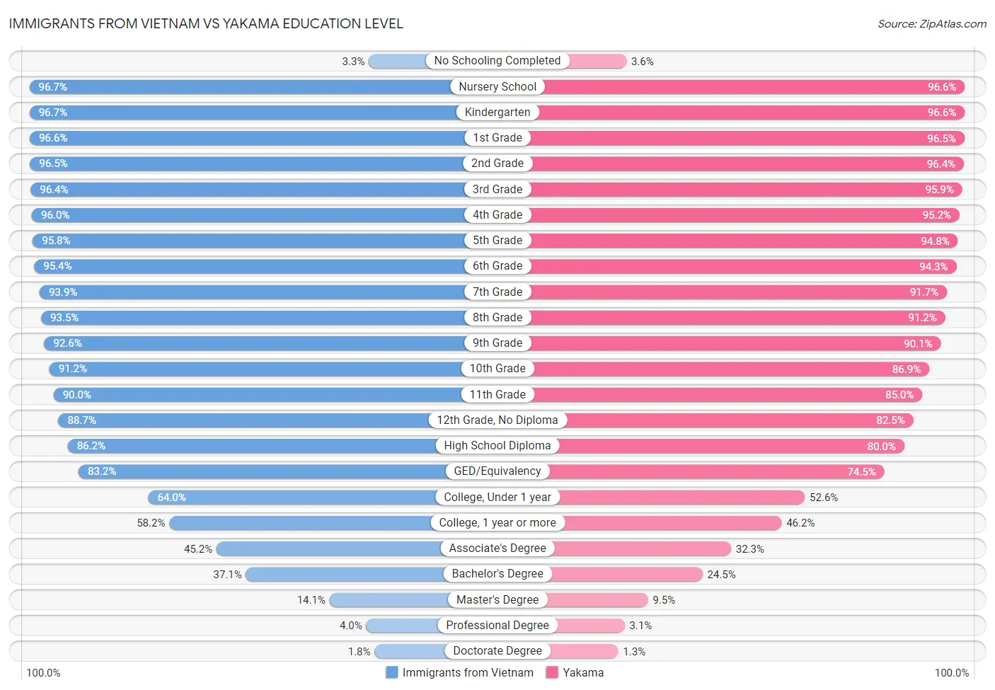 Immigrants from Vietnam vs Yakama Education Level