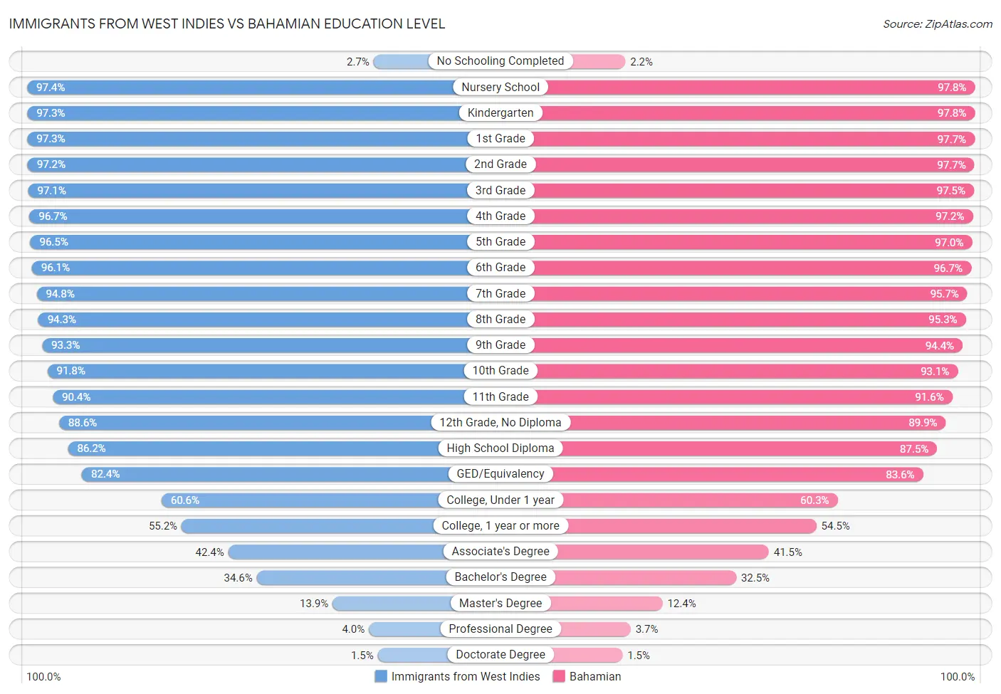 Immigrants from West Indies vs Bahamian Education Level