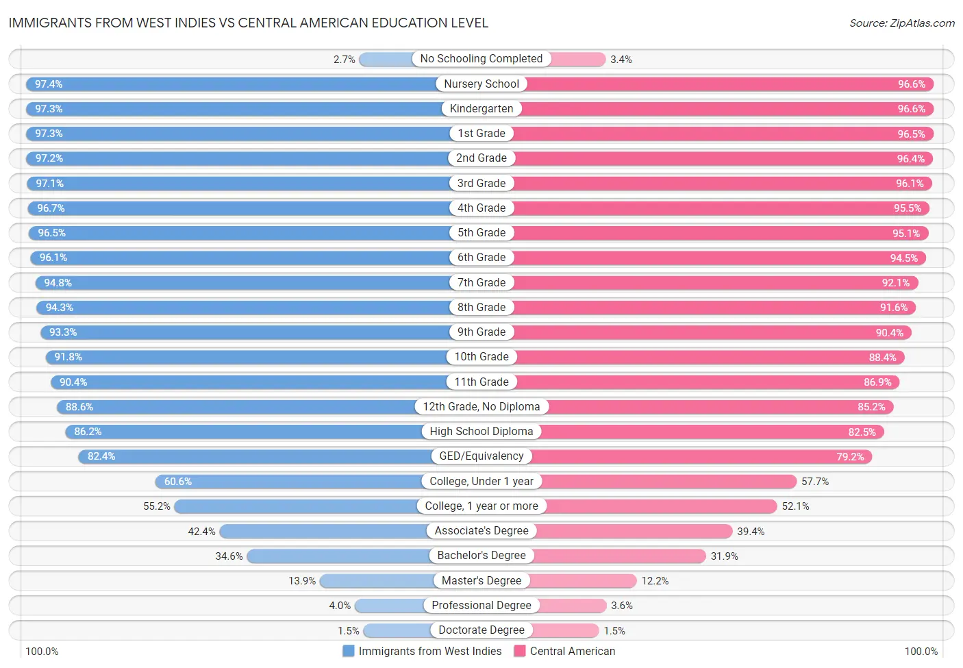 Immigrants from West Indies vs Central American Education Level