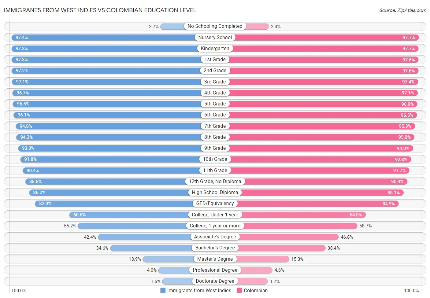 Immigrants from West Indies vs Colombian Education Level