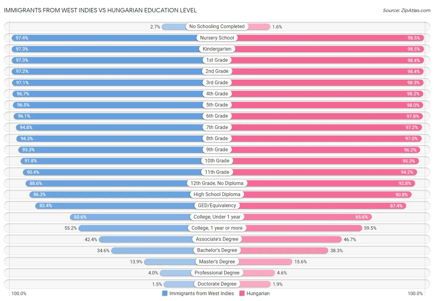 Immigrants from West Indies vs Hungarian Education Level