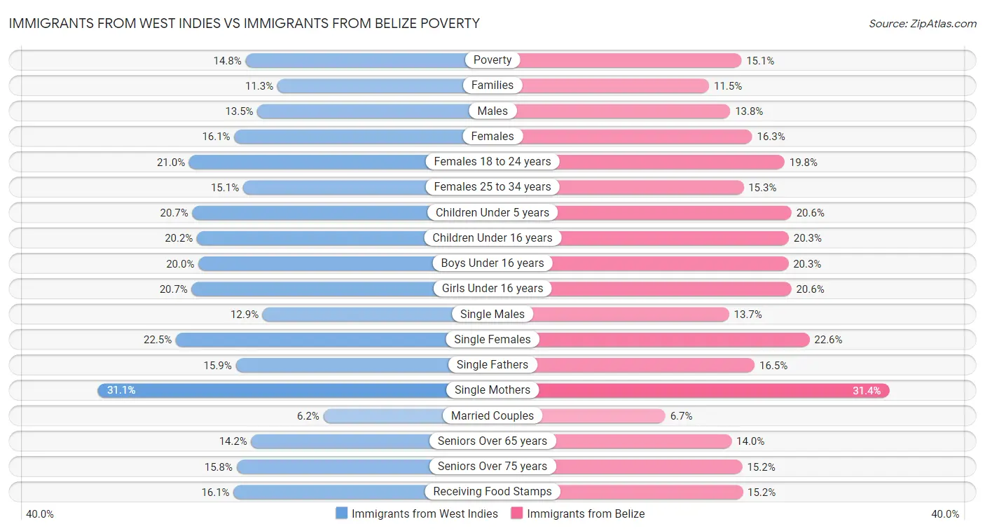 Immigrants from West Indies vs Immigrants from Belize Poverty