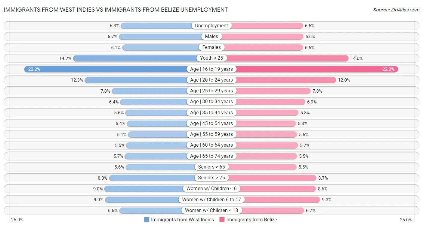 Immigrants from West Indies vs Immigrants from Belize Unemployment
