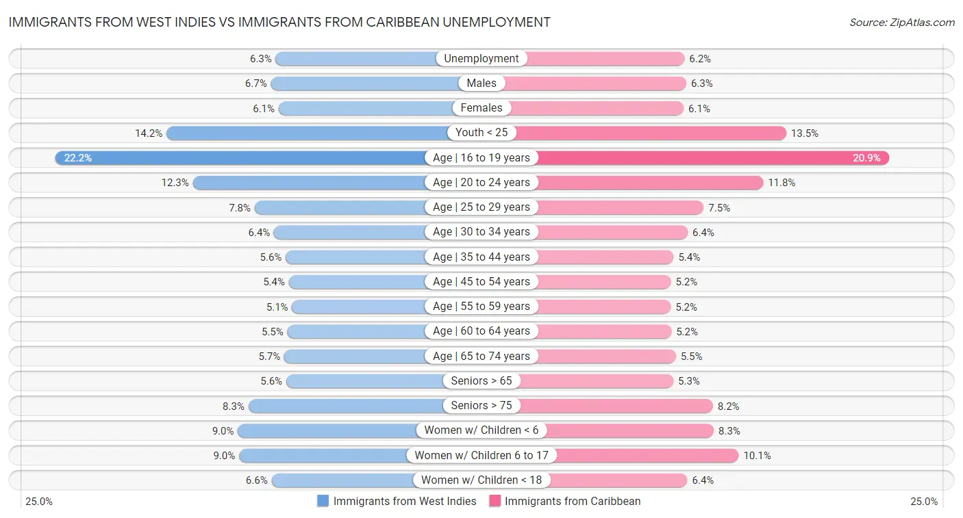 Immigrants from West Indies vs Immigrants from Caribbean Unemployment