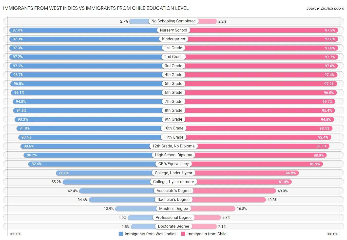 Immigrants from West Indies vs Immigrants from Chile Education Level
