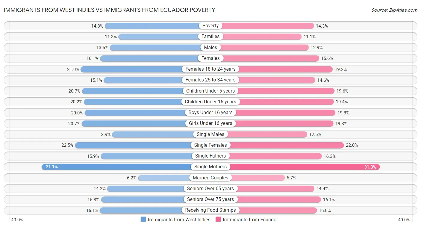 Immigrants from West Indies vs Immigrants from Ecuador Poverty
