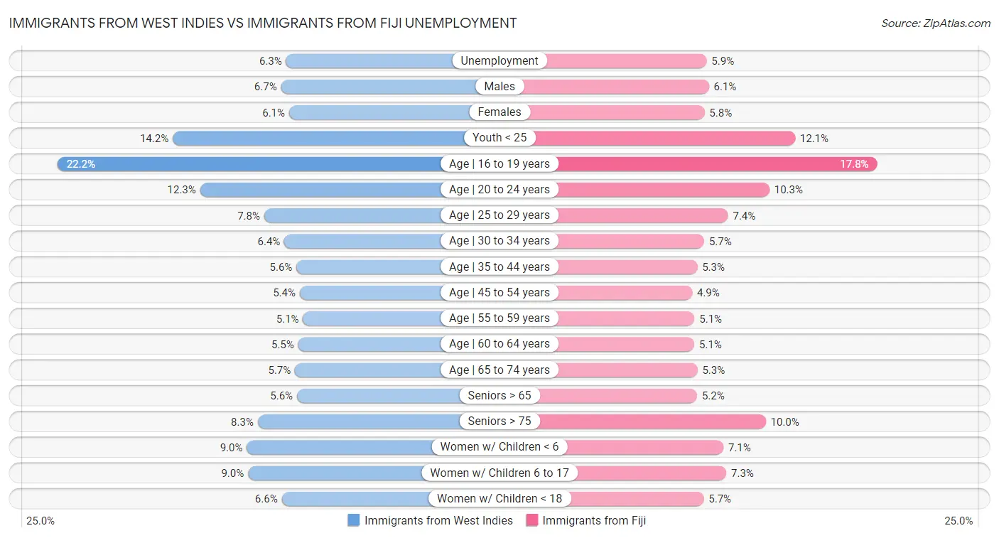Immigrants from West Indies vs Immigrants from Fiji Unemployment