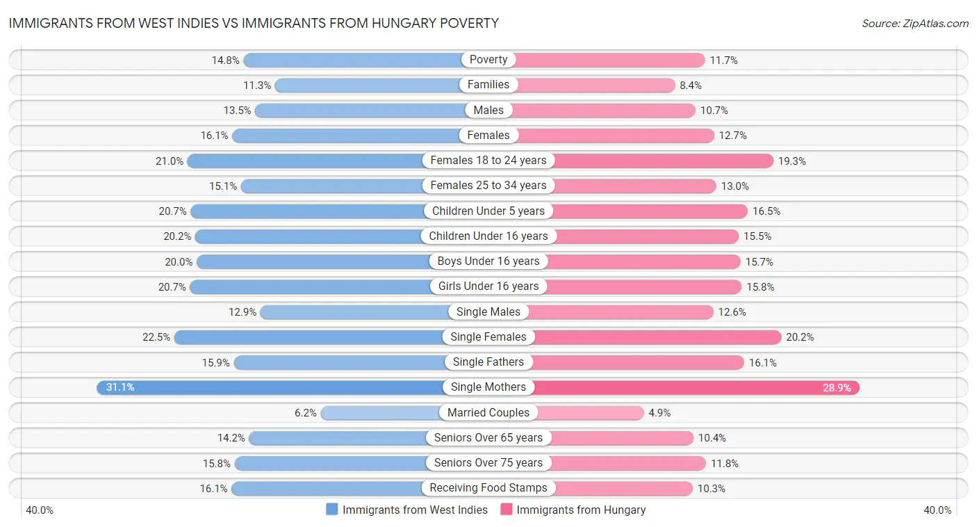Immigrants from West Indies vs Immigrants from Hungary Poverty