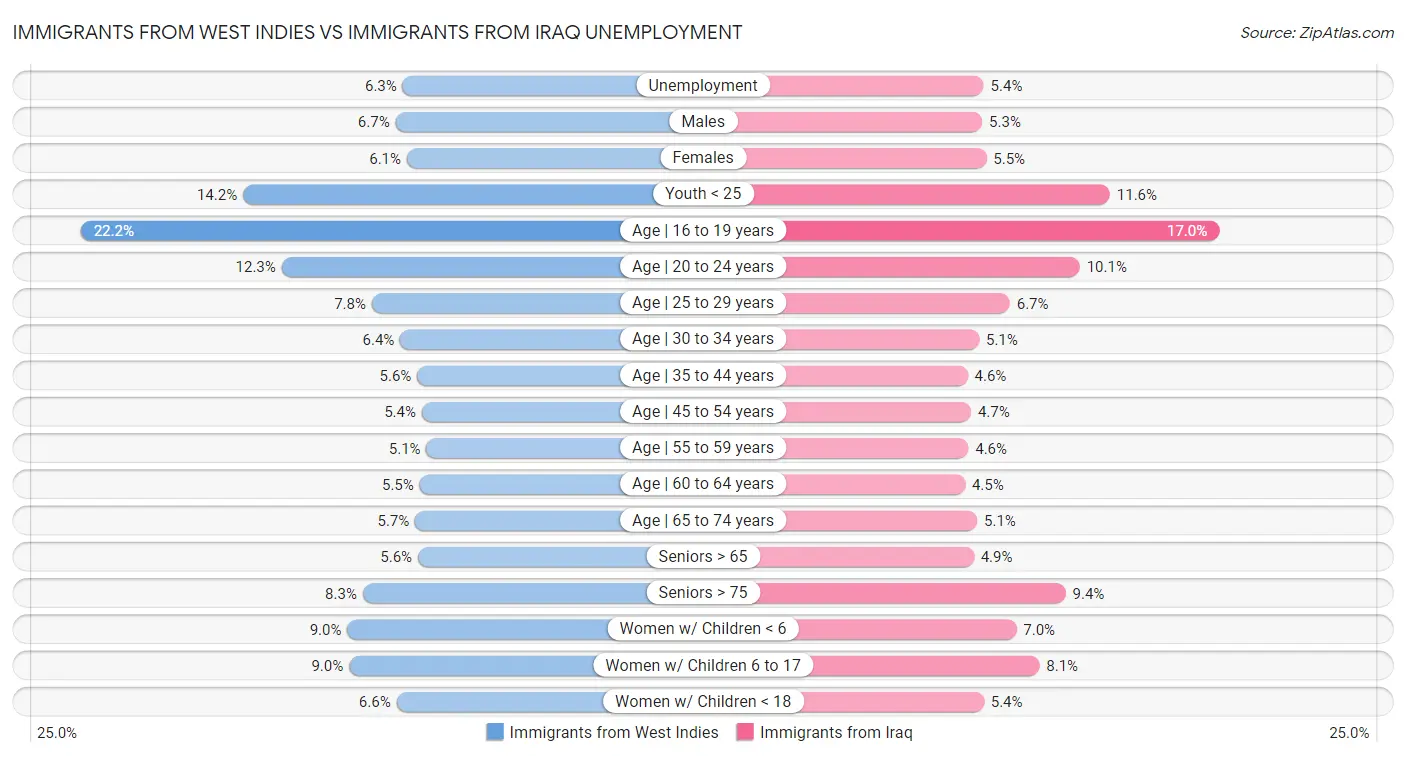 Immigrants from West Indies vs Immigrants from Iraq Unemployment