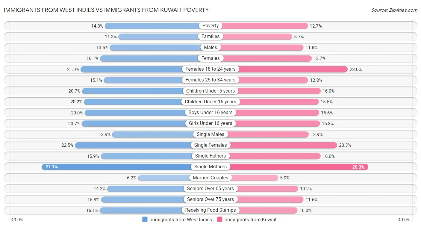 Immigrants from West Indies vs Immigrants from Kuwait Poverty