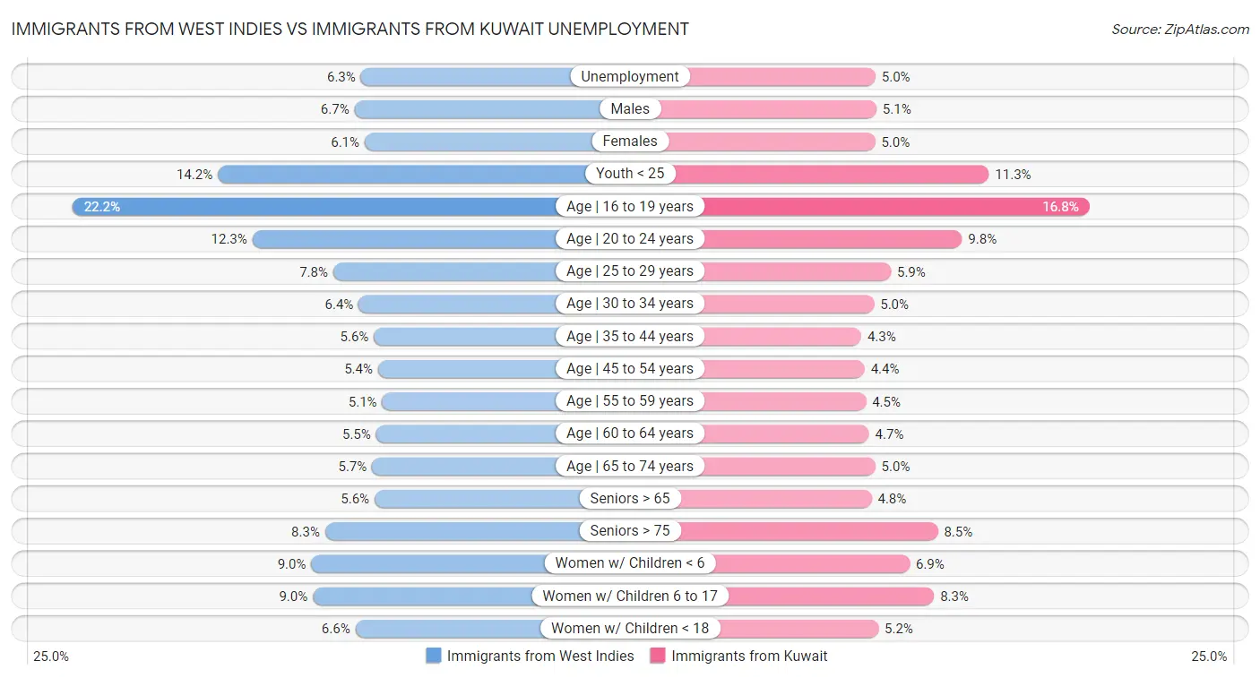 Immigrants from West Indies vs Immigrants from Kuwait Unemployment
