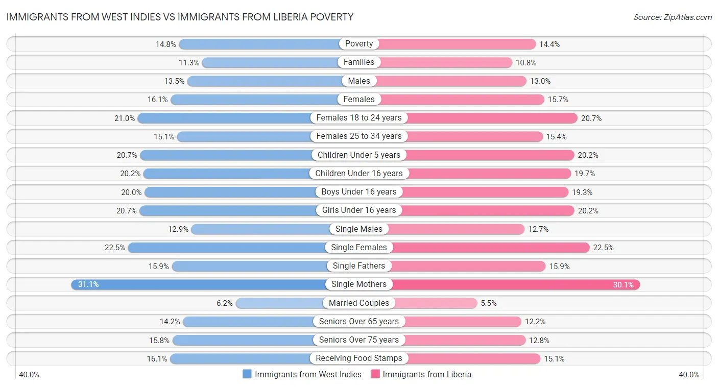 Immigrants from West Indies vs Immigrants from Liberia Poverty