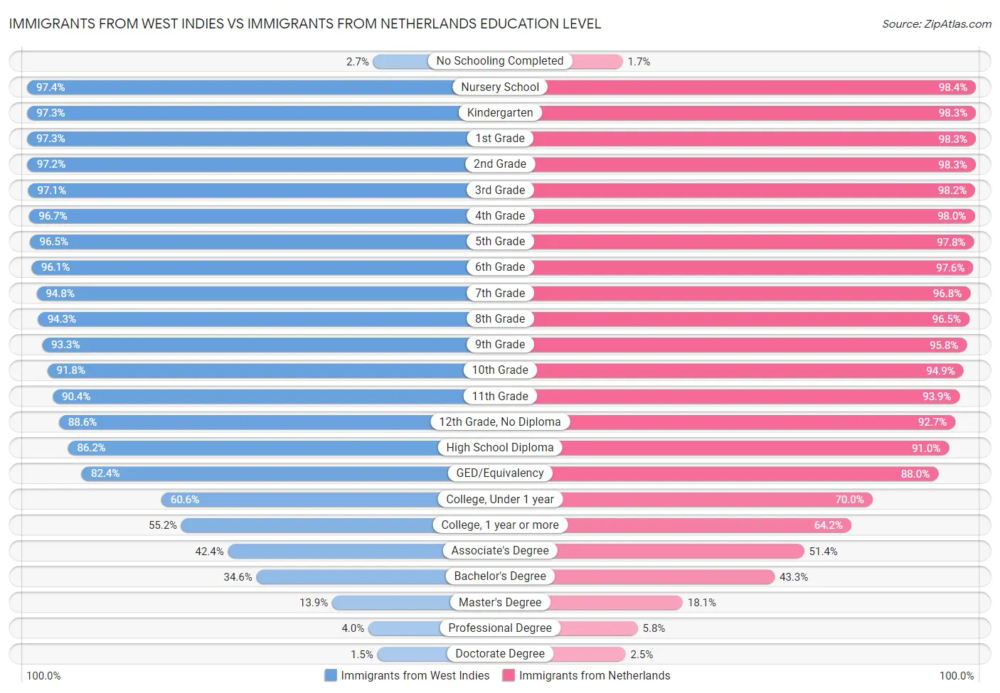 Immigrants from West Indies vs Immigrants from Netherlands Education Level