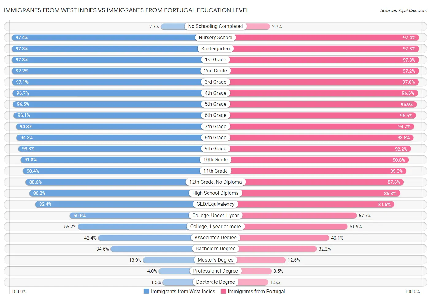 Immigrants from West Indies vs Immigrants from Portugal Education Level