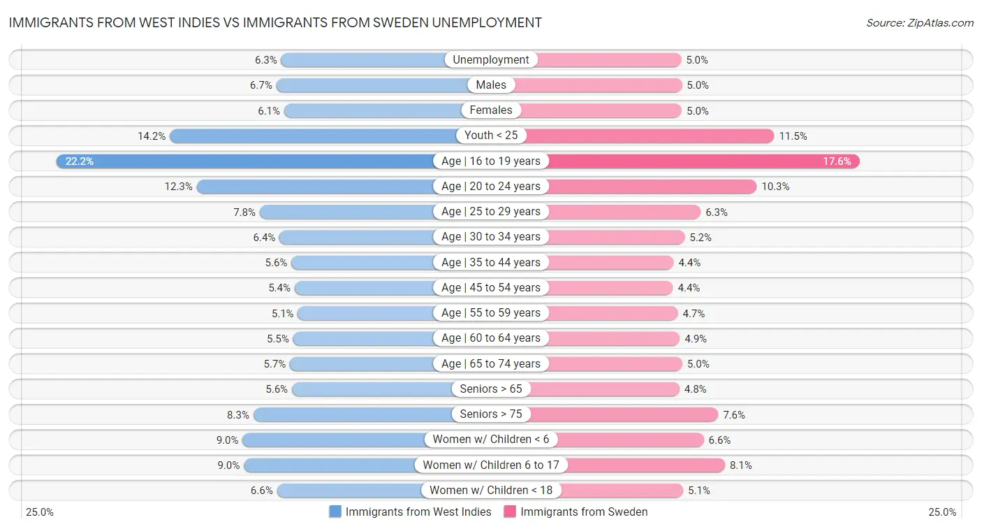 Immigrants from West Indies vs Immigrants from Sweden Unemployment