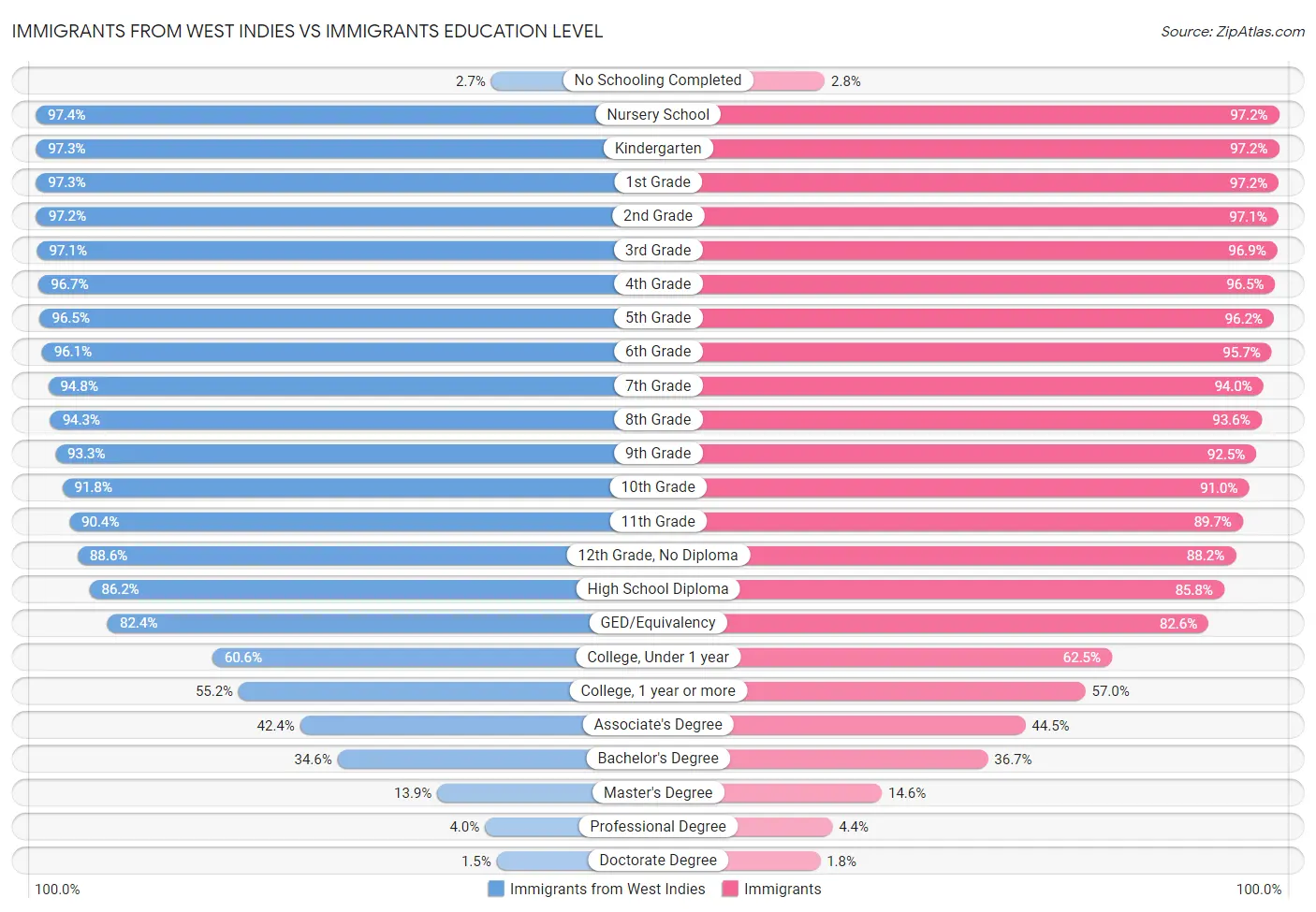 Immigrants from West Indies vs Immigrants Education Level