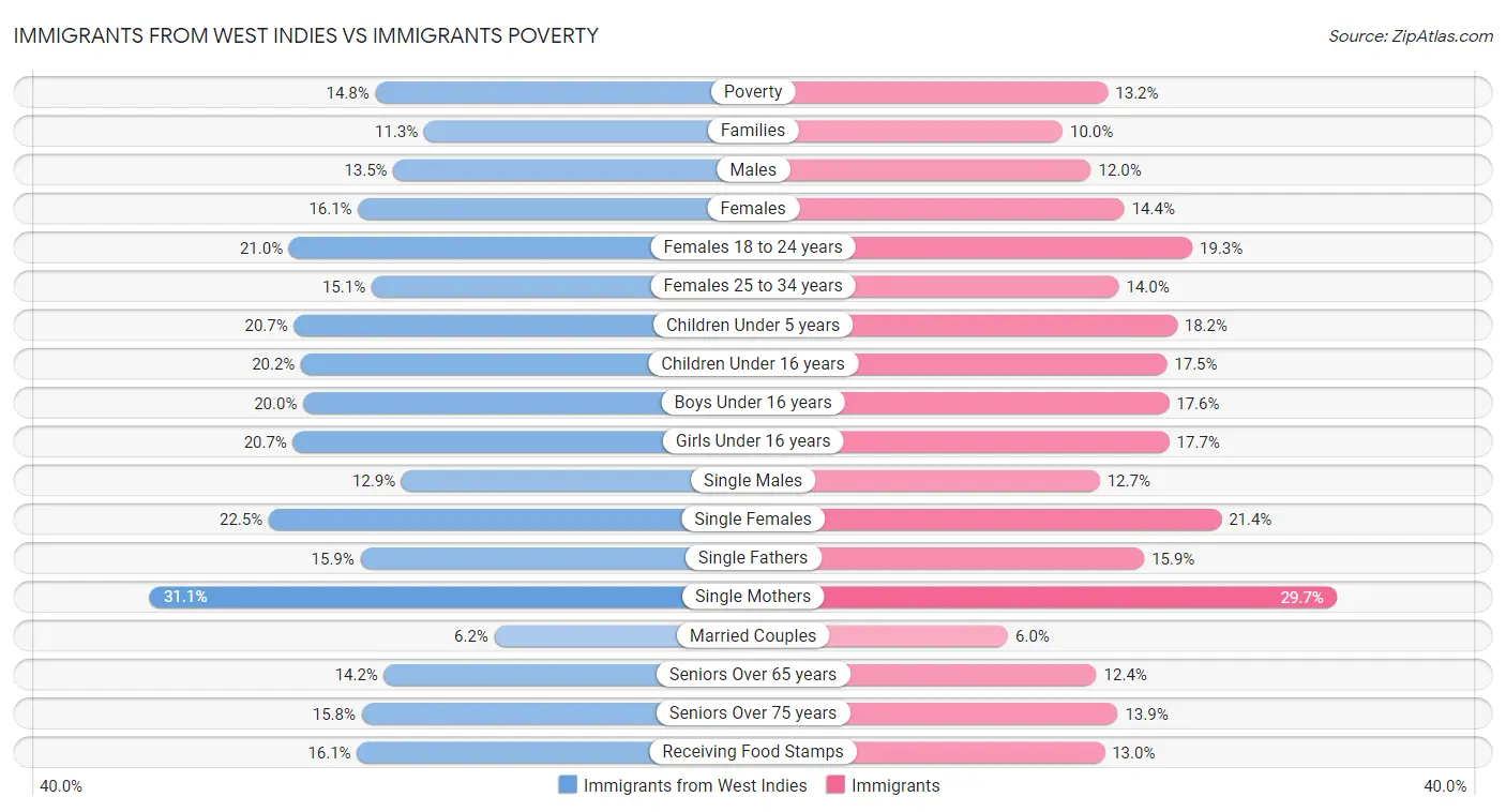 Immigrants from West Indies vs Immigrants Poverty