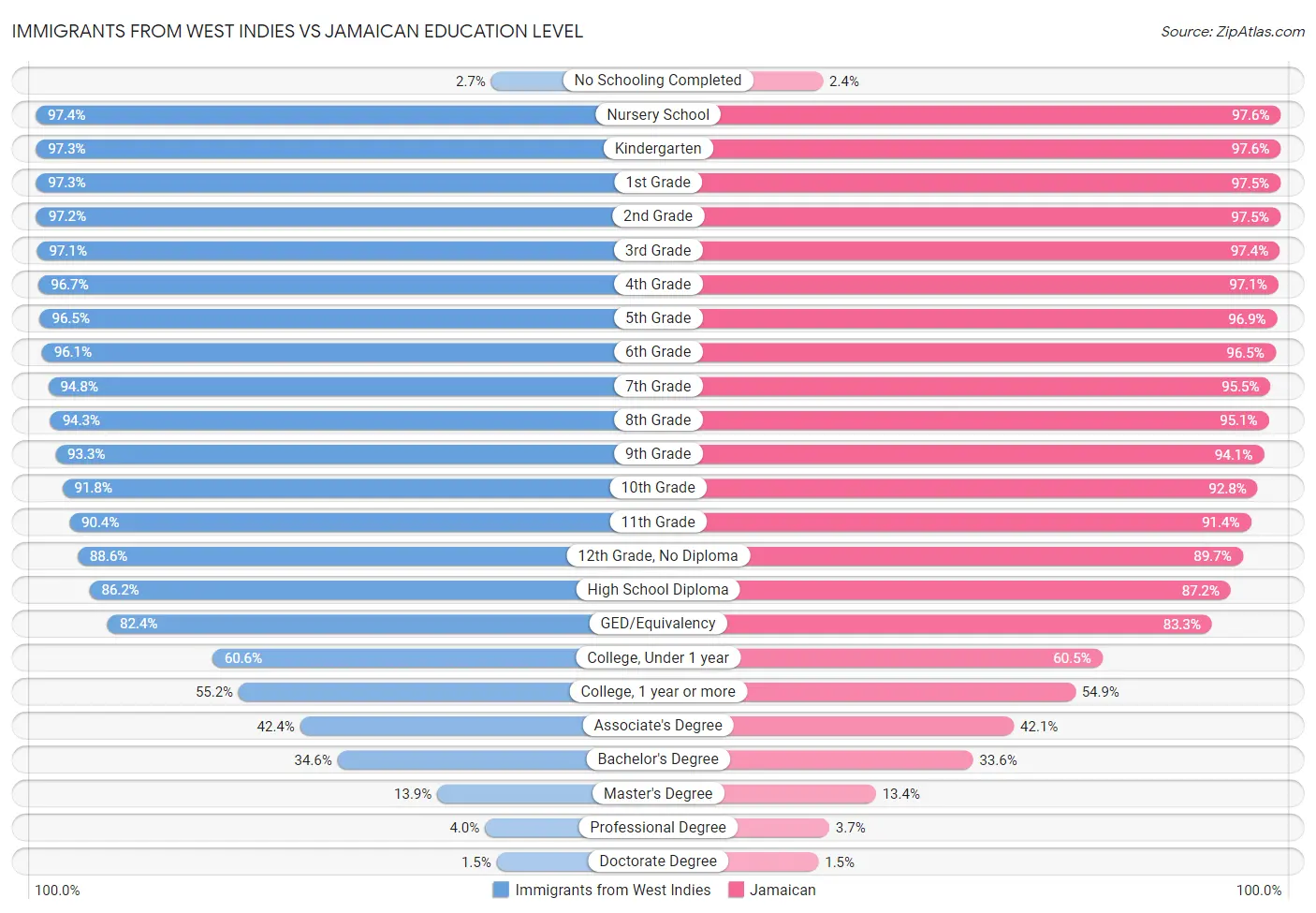 Immigrants from West Indies vs Jamaican Education Level