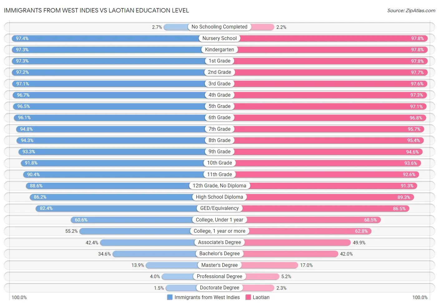 Immigrants from West Indies vs Laotian Education Level