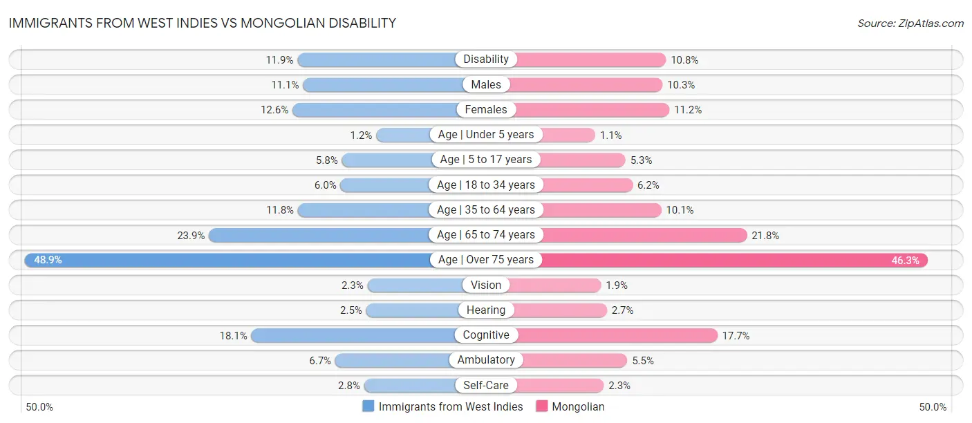 Immigrants from West Indies vs Mongolian Disability