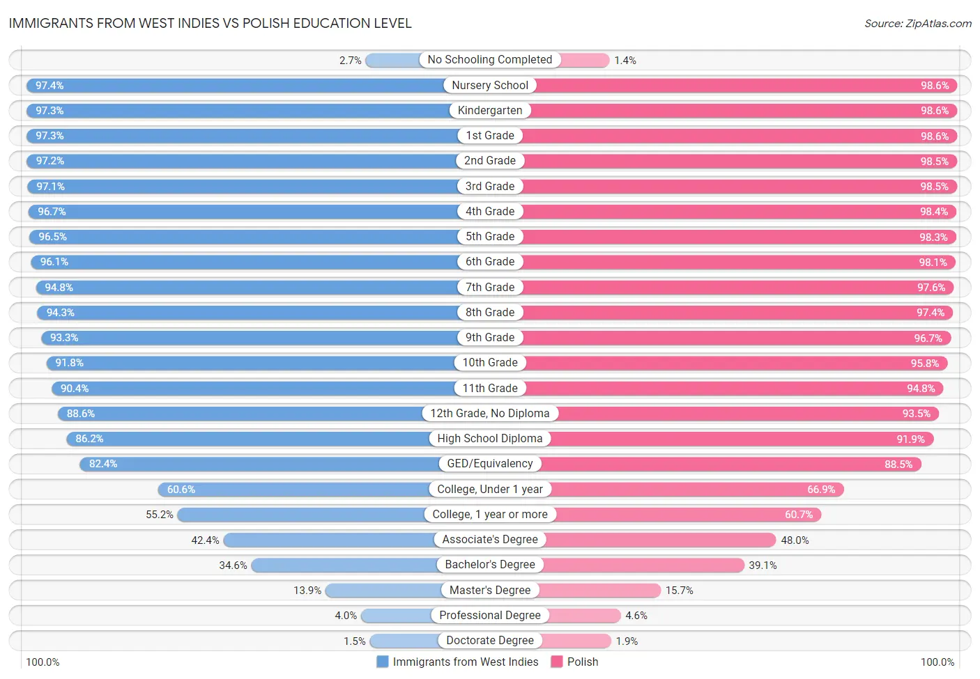 Immigrants from West Indies vs Polish Education Level