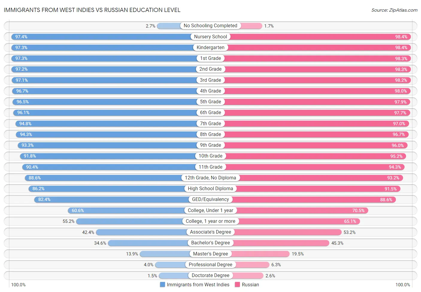 Immigrants from West Indies vs Russian Education Level