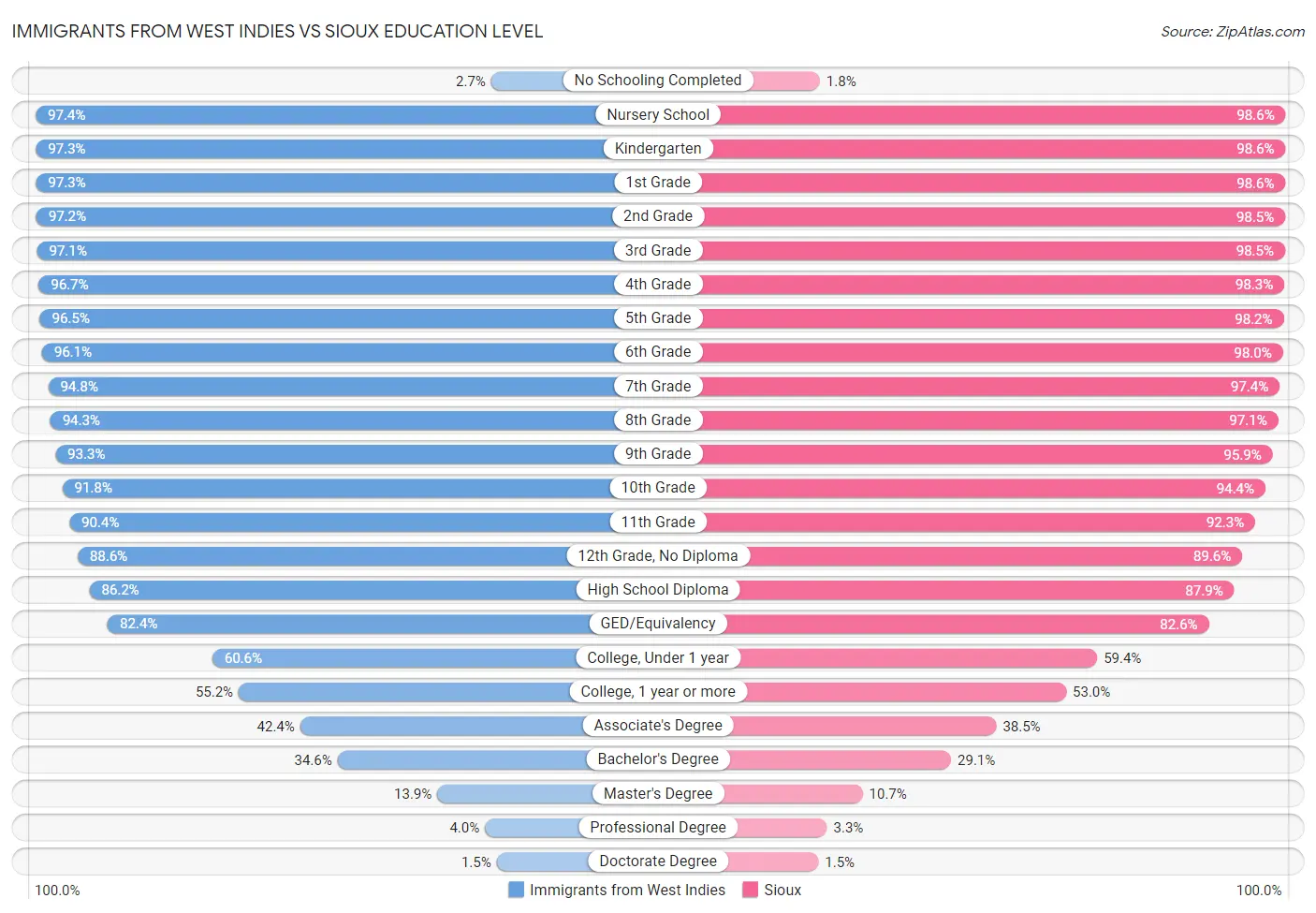 Immigrants from West Indies vs Sioux Education Level