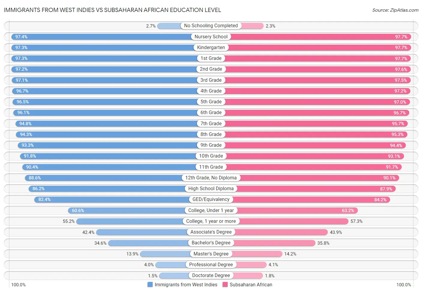 Immigrants from West Indies vs Subsaharan African Education Level