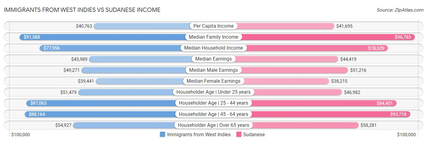 Immigrants from West Indies vs Sudanese Income
