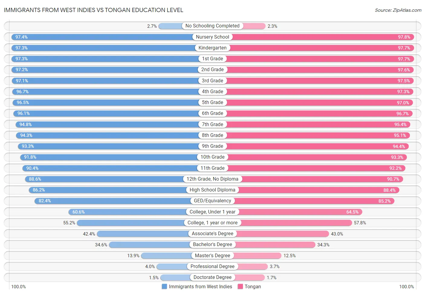 Immigrants from West Indies vs Tongan Education Level